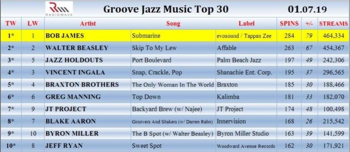 Groove Jazz Music Top 30